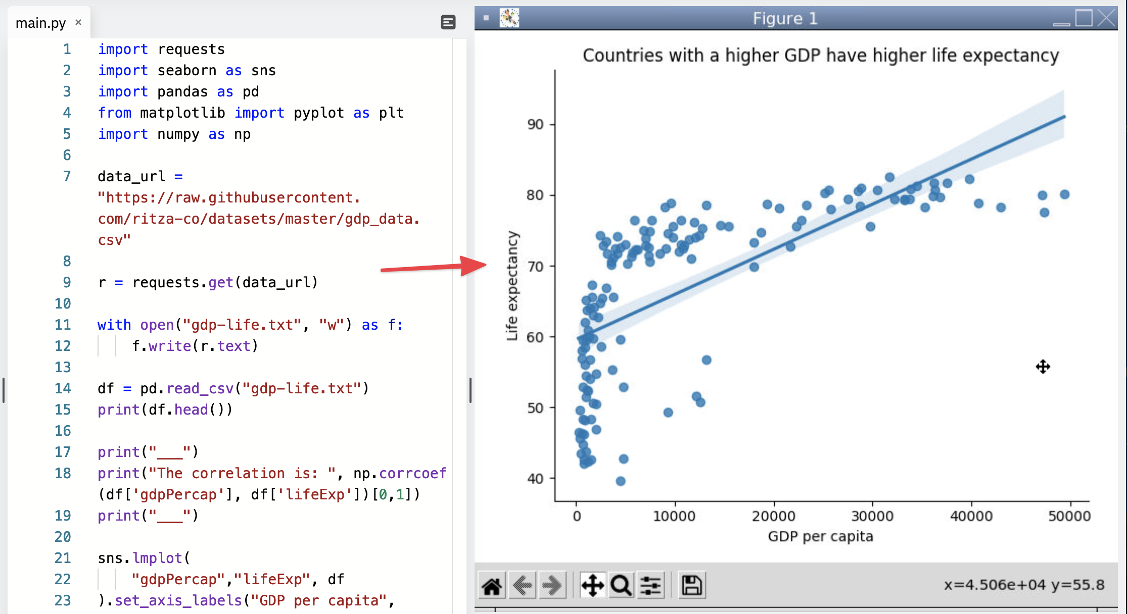 **Image 3:** *Using `seaborn` to create a scatter plot with a best fit line to see correlation*