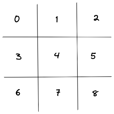 Tic Tac Toe board mapped to array indices