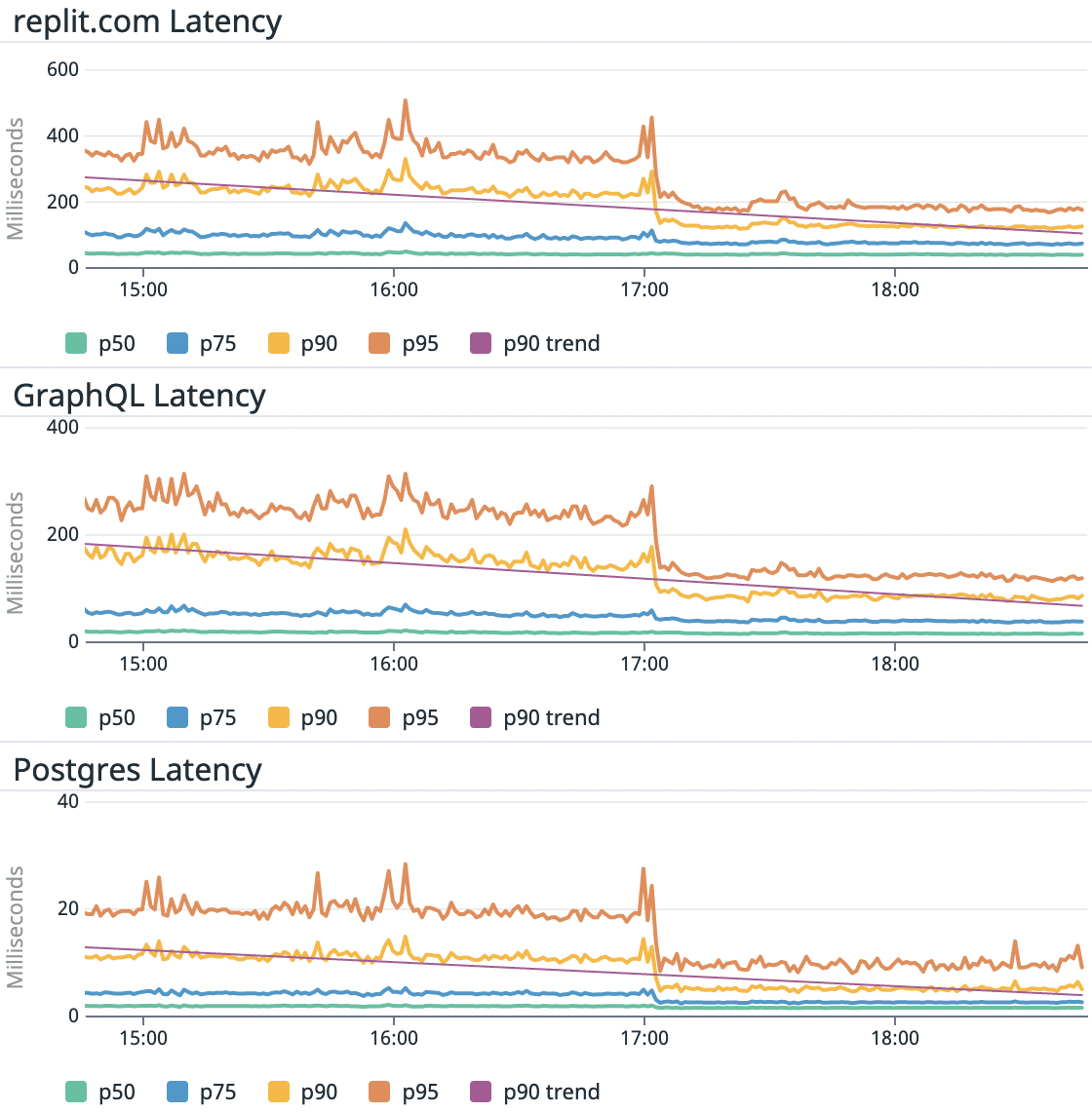 a graph of Replit.com's p95 latency